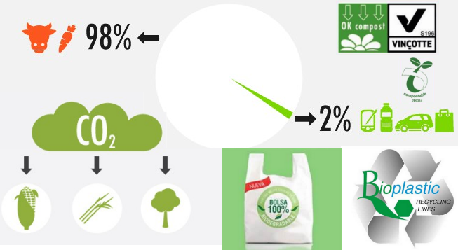 Bioplasticos Vs alimentos